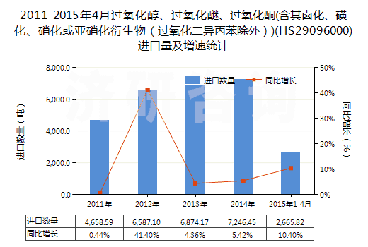 2011-2015年4月過(guò)氧化醇、過(guò)氧化醚、過(guò)氧化酮(含其鹵化、磺化、硝化或亞硝化衍生物（過(guò)氧化二異丙苯除外）)(HS29096000)進(jìn)口量及增速統(tǒng)計(jì)